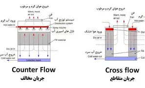 تعمیربرج خنک کننده